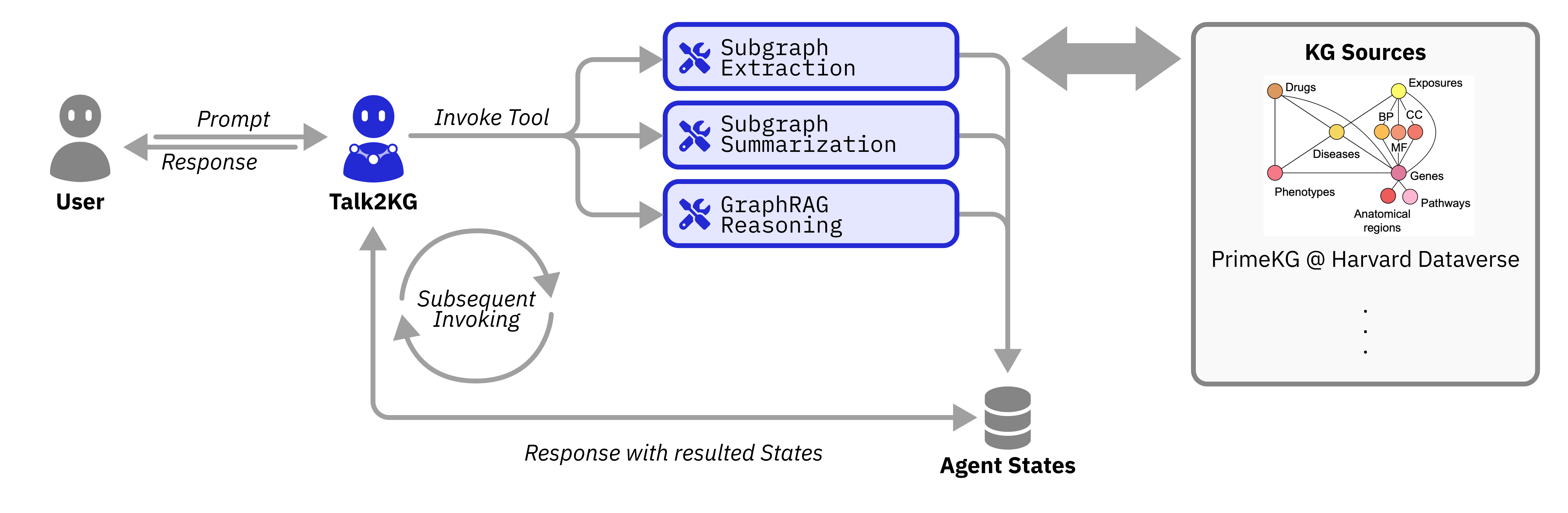 Talk2KnowledgeGraphs